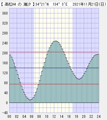 当日のタイドグラフ