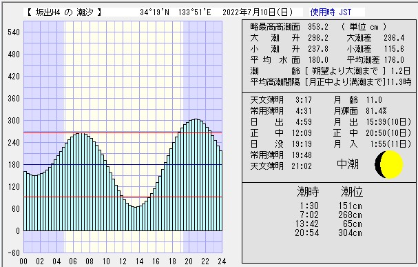 7月10日のタイドグラフ