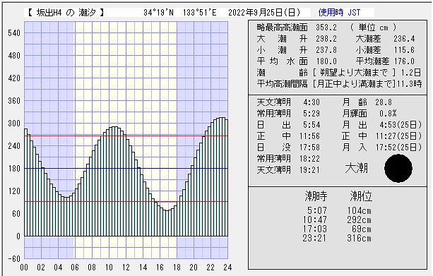 当日のタイドグラフ
