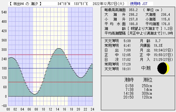 当日のタイドグラフ