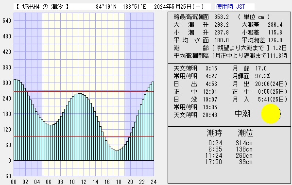 当日のタイドグラフ