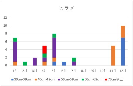 ヒラメ釣果グラフ