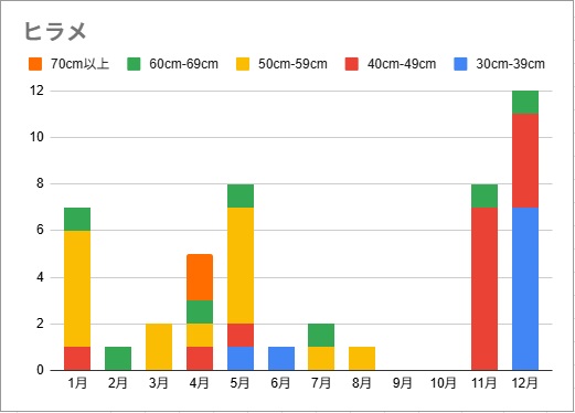 ヒラメの月別釣果グラフ