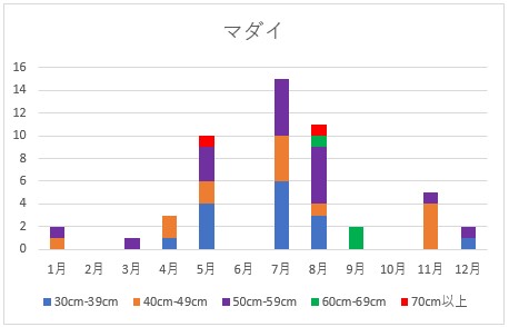 マダイ釣果実績グラフ