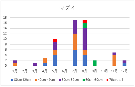 マダイ月別釣果グラフ