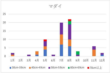 マダイ釣果グラフ