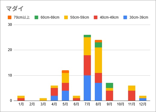 マダイ釣果グラフ