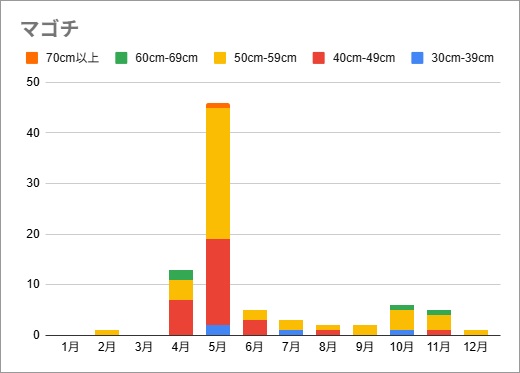 マゴチ釣果グラフ